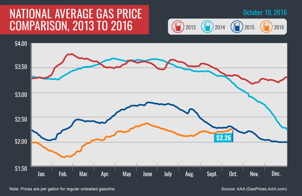 2013-2016_avg-gas-prices_10-10-16-01