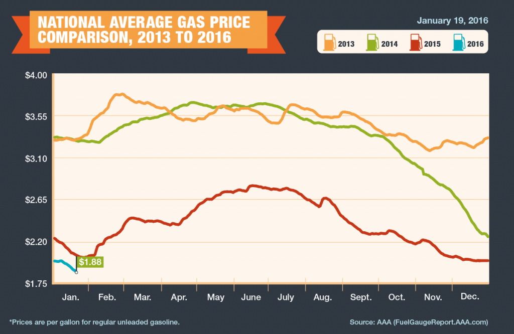 2013-2016_Avg-Gas-Prices-1-19-16