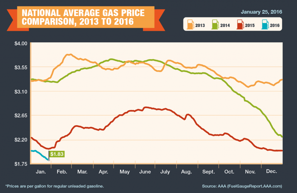 2013-2016_Avg-Gas-Prices-1-25-16