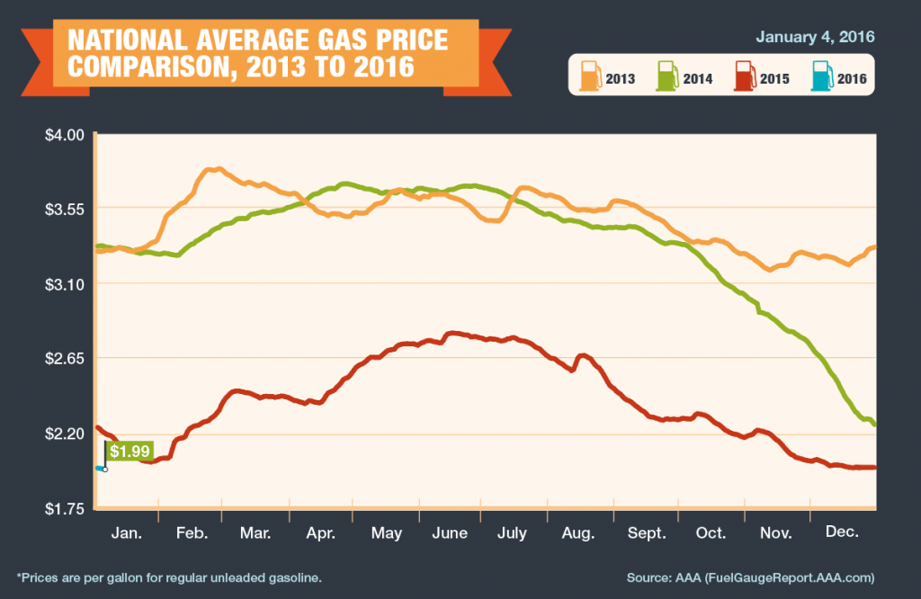 2013-2016_Avg-Gas-Prices-1-4-16
