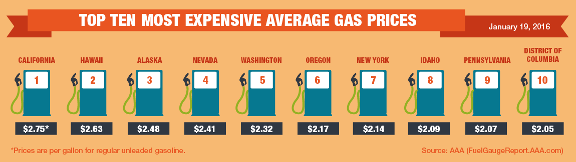 Top10-Highest-Average-Gas-Prices-1-19-16