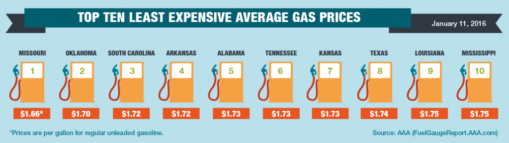 Top10-Lowest-Average-Gas-Prices-1-11-16