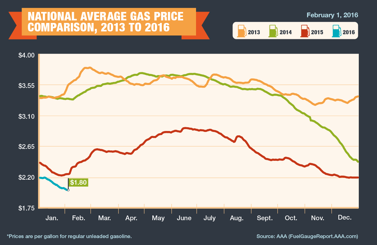 2013-2016_Avg-Gas-Prices-2-1-16