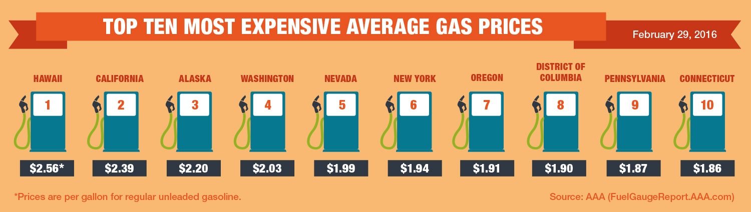 Top10 Highest Average Gas Prices-2-29-16