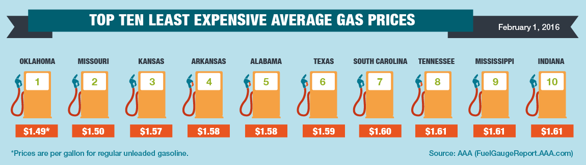 Top10-Lowest-Average-Gas-Prices-2-1-16-