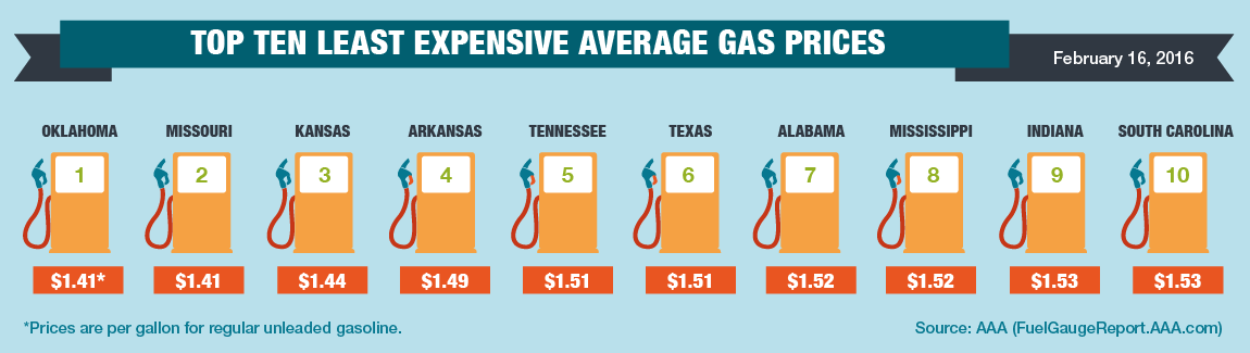 Top10-Lowest-Average-Gas-Prices-2-16-16