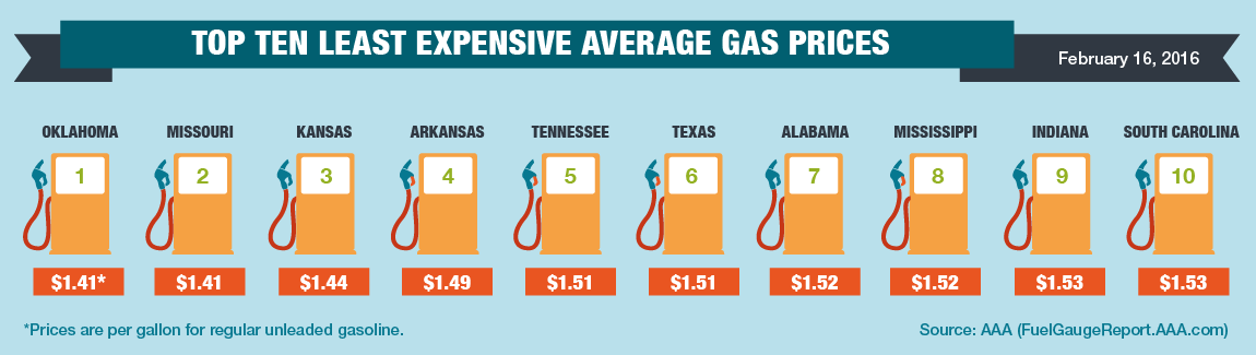 AAA Gas Prices