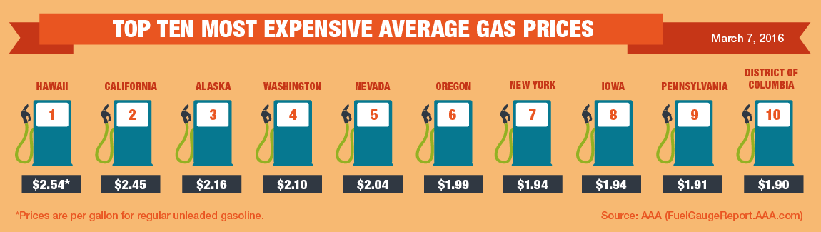 Top10-Highest-Average-Gas-Prices-3-07-16