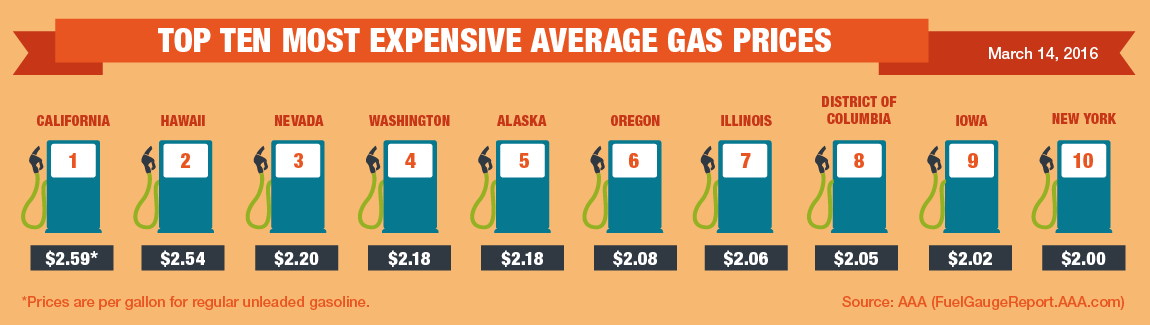 Top10-Highest-Average-Gas-Prices-3-14-16