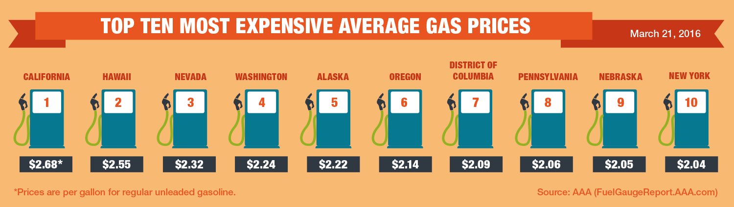 Top10 Highest Average Gas Prices-3-21-16