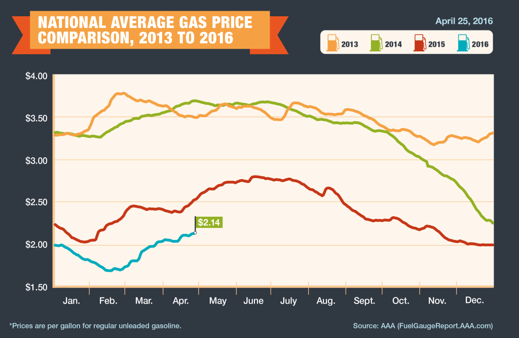 2013-2016_Avg-Gas-Prices-4-25-16