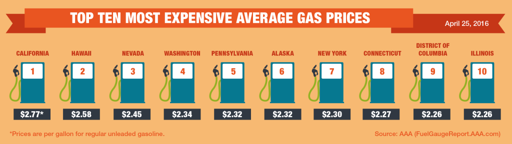 Top10-Highest-Average-Gas-Prices-4-25-16-00000003