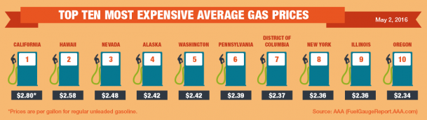 Top10-Highest-Average-Gas-Prices-5-2-16-609x172