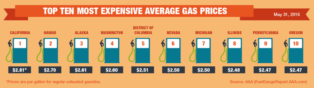 Top10-Highest-Average-Gas-Prices-5-31-16