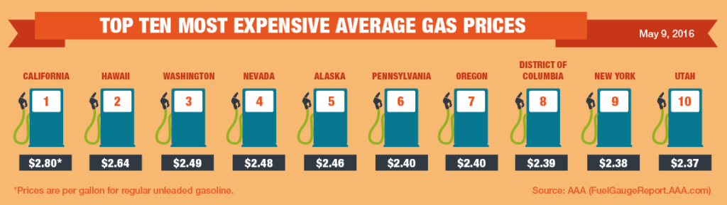 Top10-Highest-Average-Gas-Prices-5-9-16