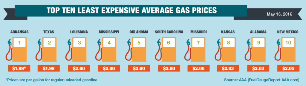 Top10-Lowest-Average-Gas-Prices-5-16-16