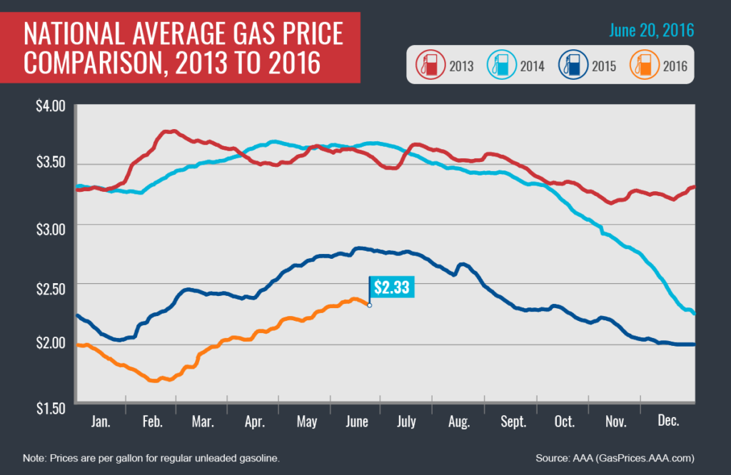 2013-2016_Avg-Gas-Prices_6-20-16