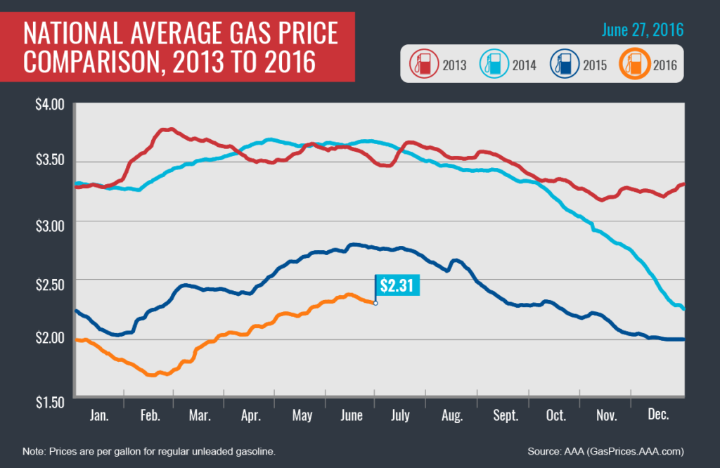 2013-2016_Avg-Gas-Prices_6-27-16