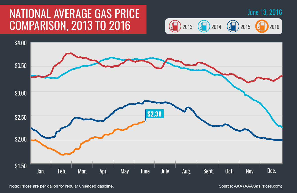 AAA Gas Prices