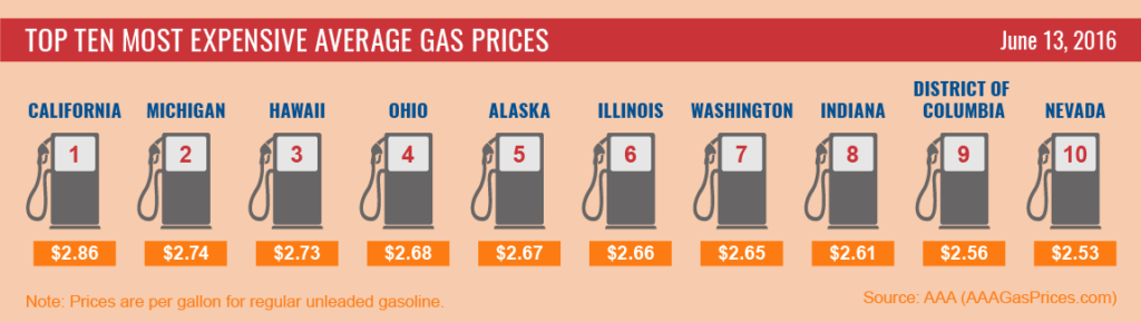 Top10-Highest-Average-Gas-Prices_6-13-16