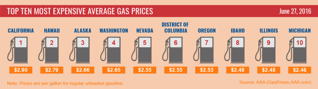 Top10-Highest-Average-Gas-Prices_6-27-16