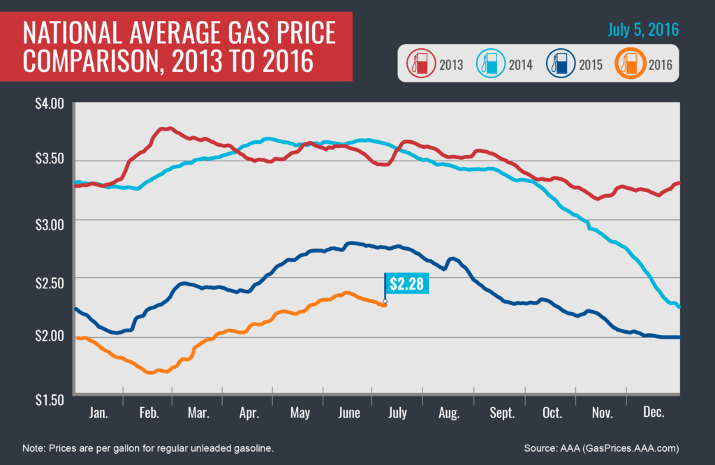 2013-2016_Avg-Gas-Prices_7-05-16