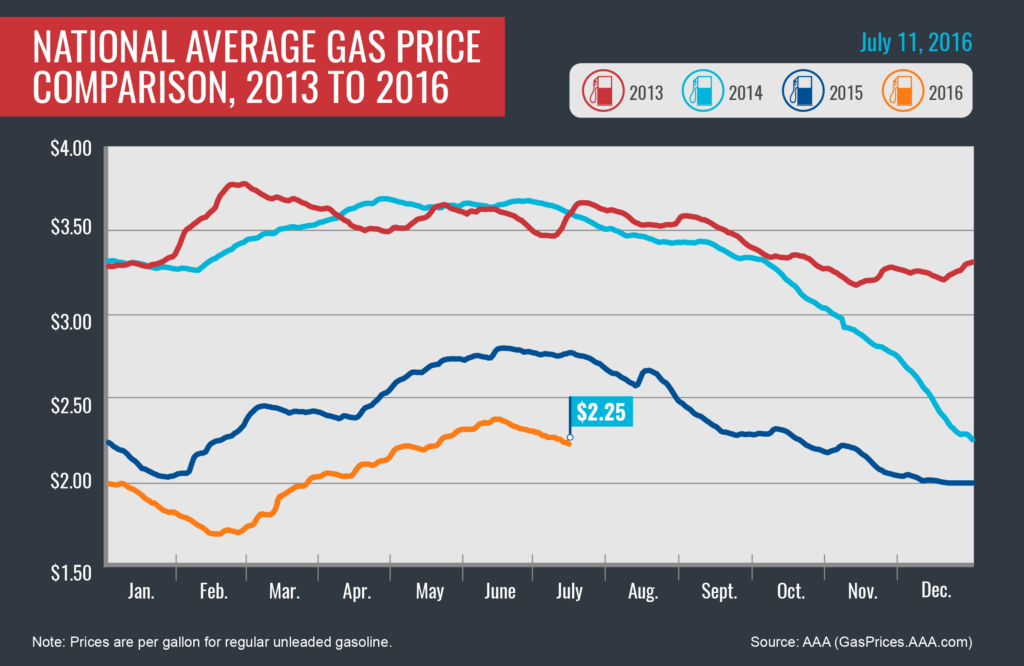 2013-2016_Avg Gas Prices_7-11-16-01