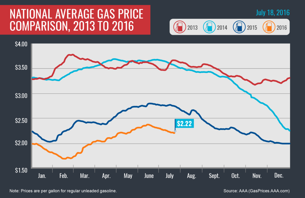2013-2016_Avg Gas Prices_7-18-16-01-01