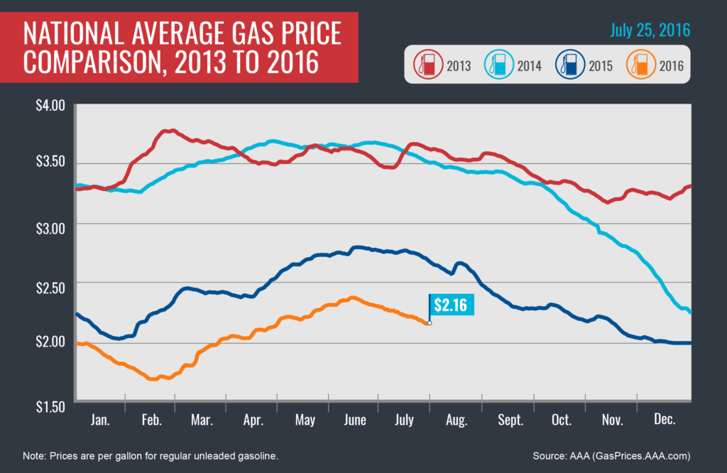 2013-2016_Avg Gas Prices_7-25-16-01