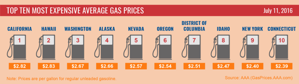 Top10 Highest Average Gas Price Template_7-11-16-01