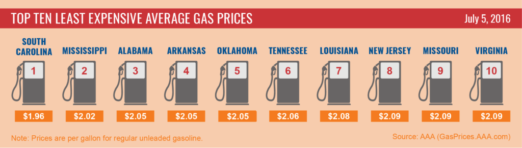 Top10-Least-Expensive-Average-Gas-Prices_7-5-16