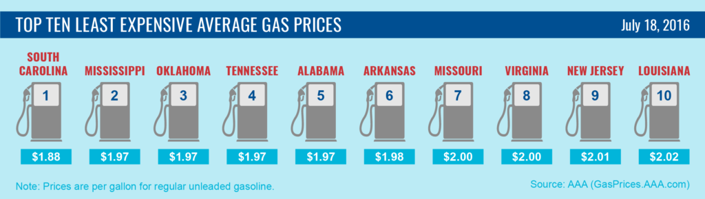 Top10 Lowest Average Gas Prices-7-18-16-01-01