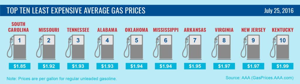 Top10 Lowest Average Gas Prices-7-25-16-01