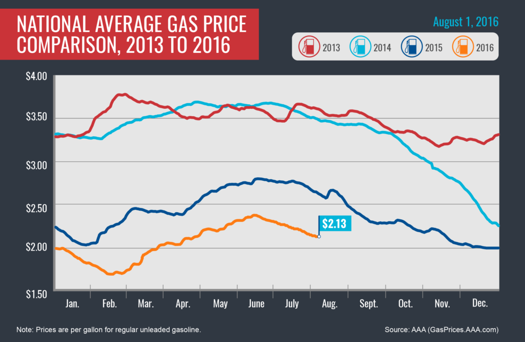 2013-2016_Avg Gas Prices_8-1-16-01-01