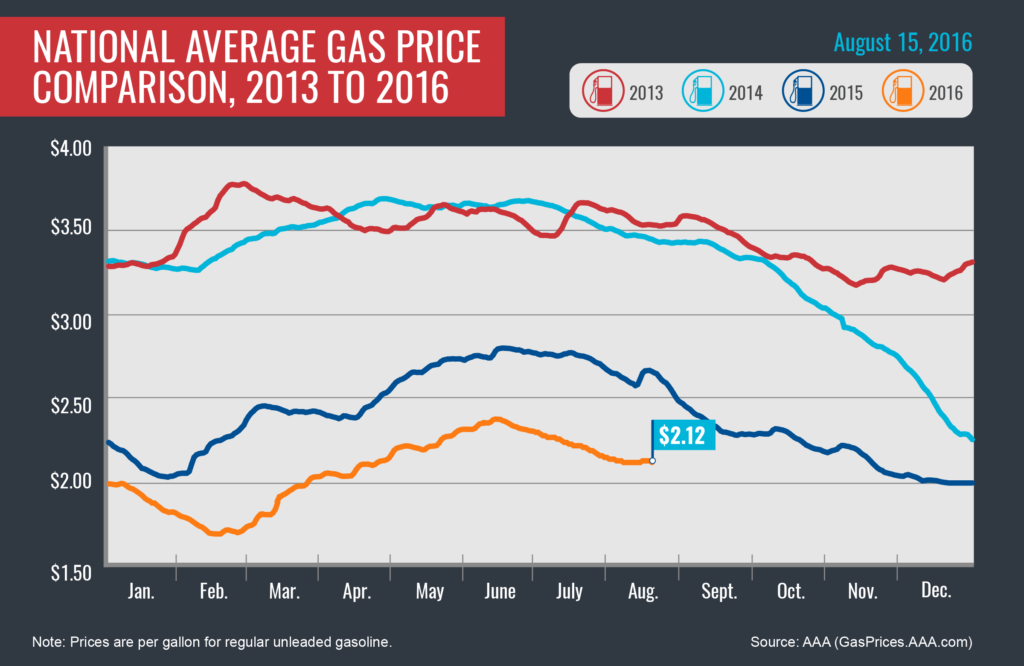 2013-2016_Avg Gas Prices_8-15-16-01