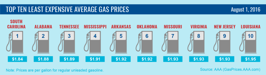 Top10 Lowest Average Gas Prices-8-1-16-01
