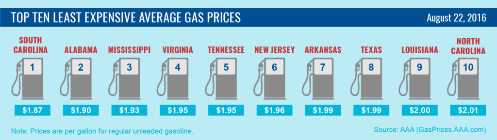 Top10 Lowest Average Gas Prices-8-22-16-01
