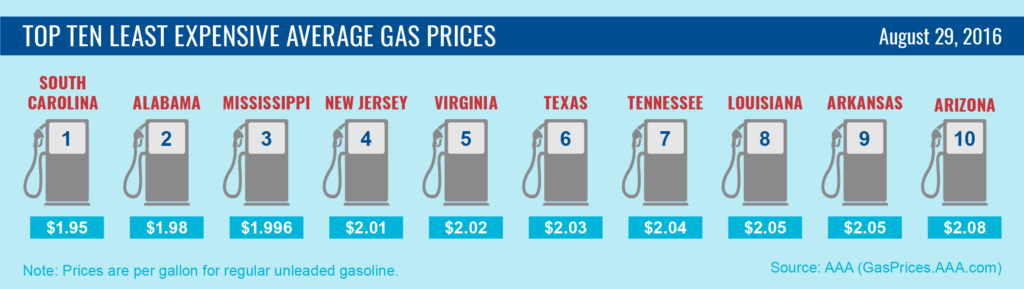 Top10-Lowest-Average-Gas-Prices-8-29-16-01-003