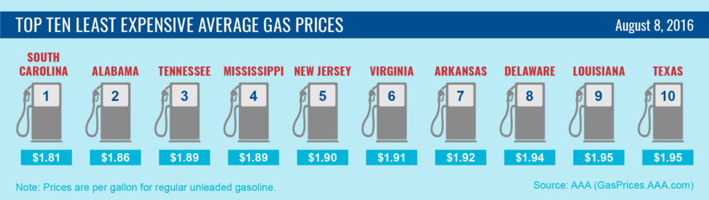Top10 Lowest Average Gas Prices-8-8-16-01