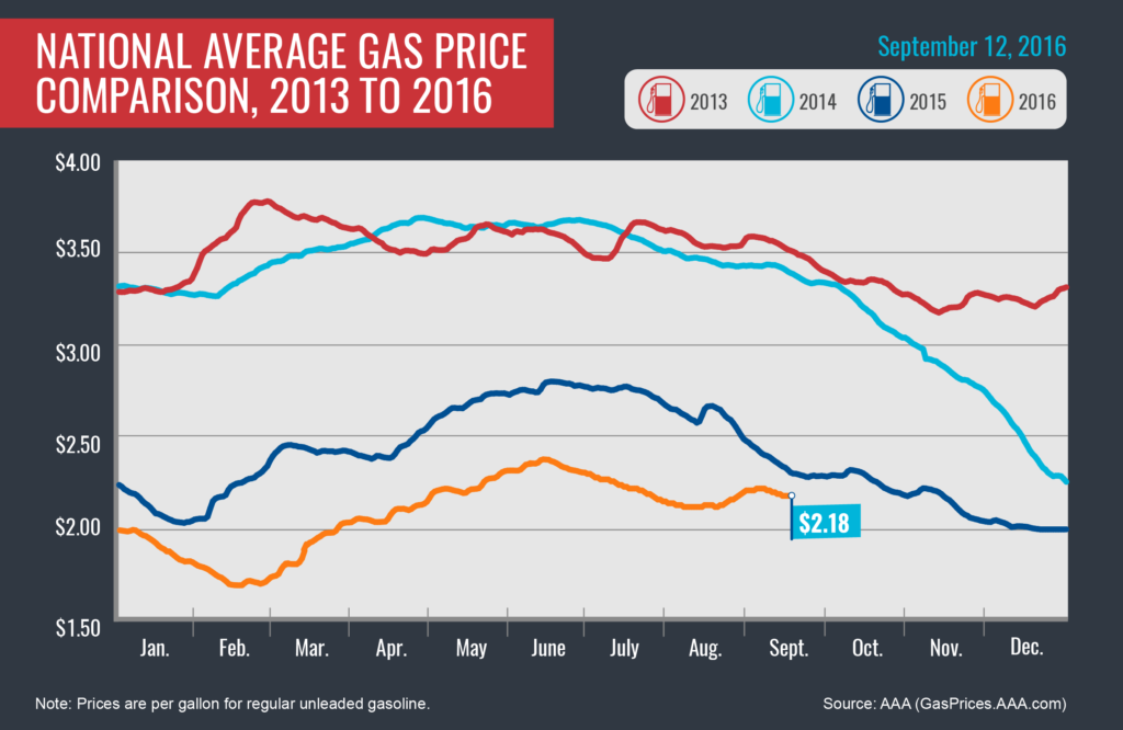 2013-2016_avg-gas-prices_9-12-16-01