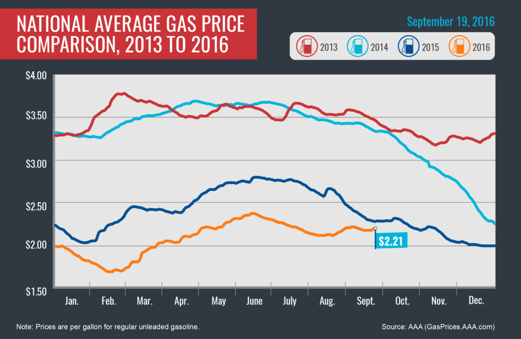 2013-2016_avg-gas-prices_9-19-16