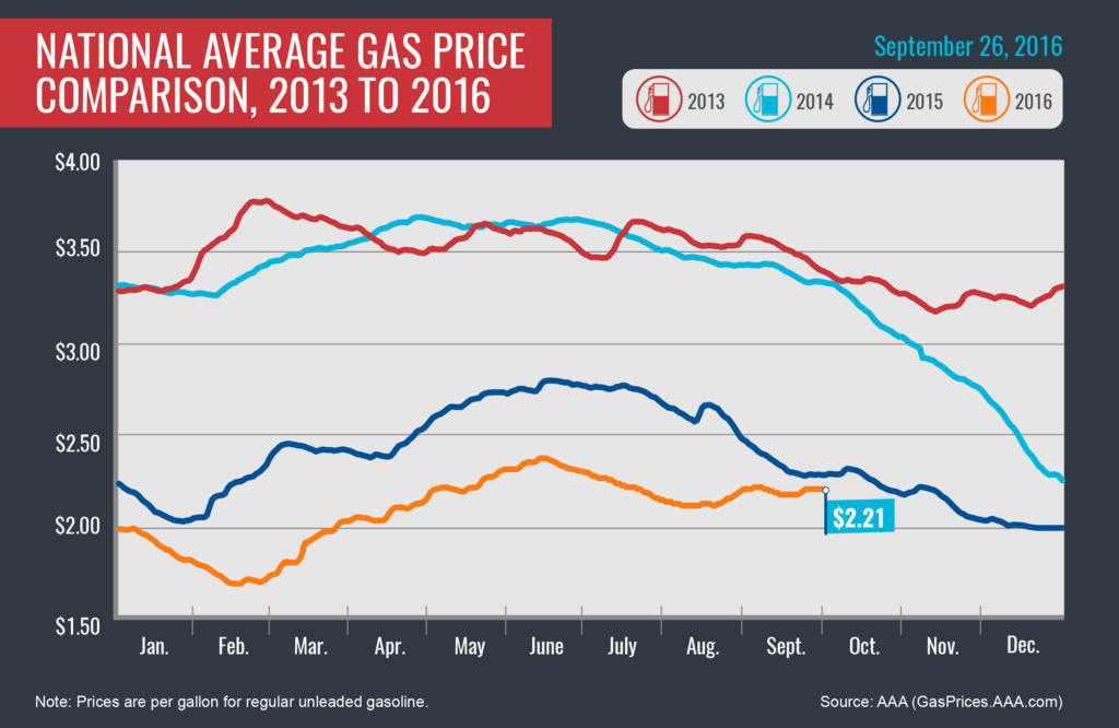2013-2016_avg-gas-prices_9-26-16-01
