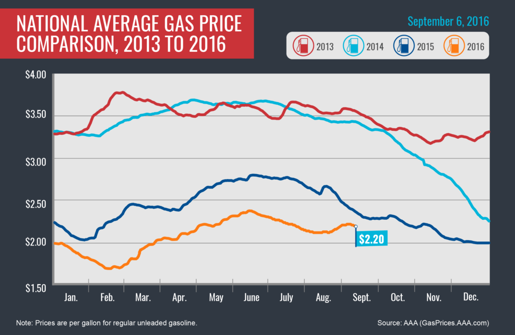 2013-2016_Avg Gas Prices_9-6-16-01