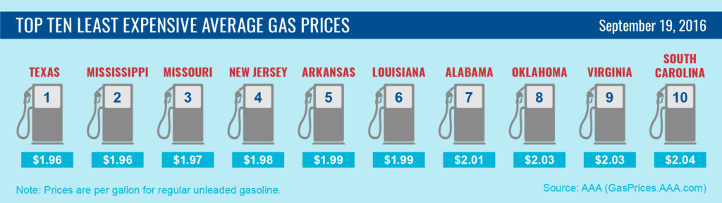 top10-lowest-average-gas-prices-9-19-16