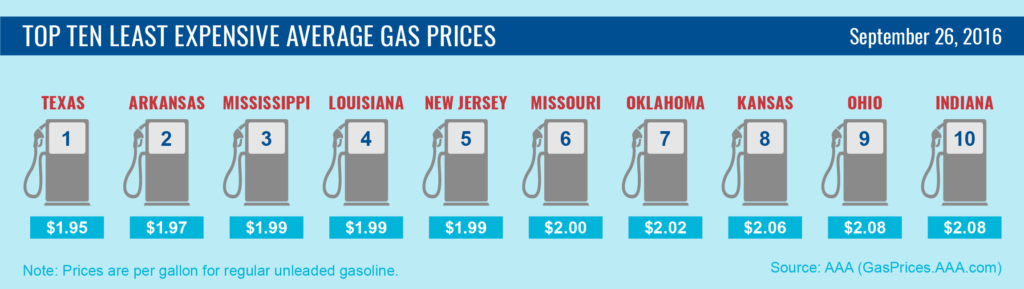 top10-lowest-average-gas-prices-9-26-16-01