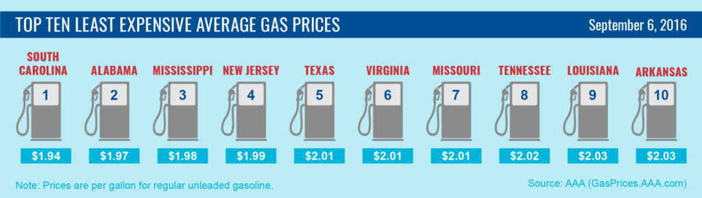Top10 Lowest Average Gas Prices-9-6-16-01