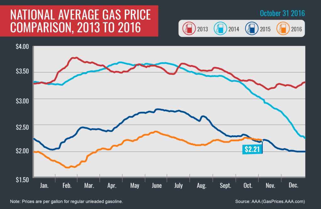 2013-2016_avg-gas-prices_10-31-16-01