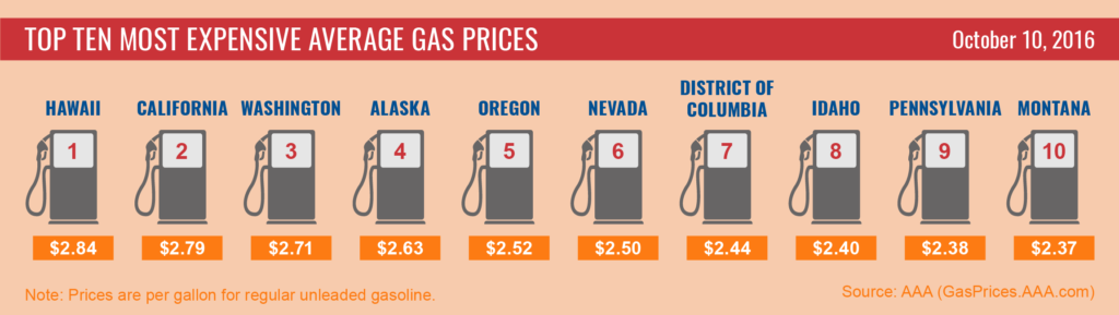 top10-highest-average-gas-prices_10-10-16-01