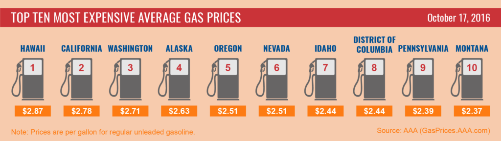 top10-highest-average-gas-prices_10-17-16-01
