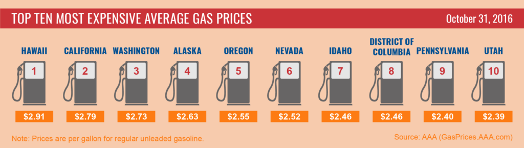 top10-highest-average-gas-prices_10-31-16-01